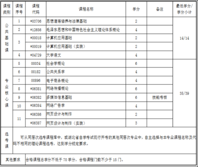 2020年4月湖北自考专科传播与策划专业 考试科目解析与公关活动策划就业前景
